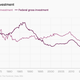 US public investment has fallen in recent decades.